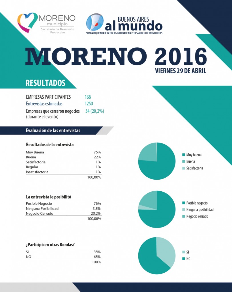 Buenos Aires al mundo - Resultados Moreno